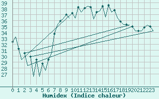 Courbe de l'humidex pour Reus (Esp)