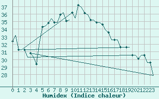 Courbe de l'humidex pour Adana / Sakirpasa