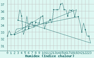 Courbe de l'humidex pour Palermo / Punta Raisi