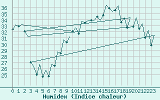 Courbe de l'humidex pour Reus (Esp)