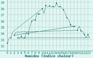 Courbe de l'humidex pour Ibiza (Esp)