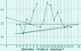 Courbe de l'humidex pour Eilat