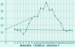 Courbe de l'humidex pour Dakar / Yoff