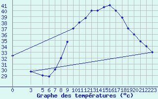 Courbe de tempratures pour Ouargla