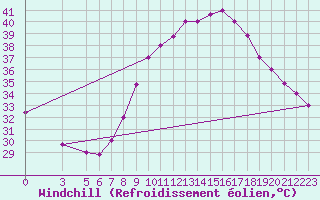 Courbe du refroidissement olien pour Ouargla