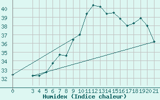 Courbe de l'humidex pour Senj