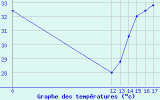 Courbe de tempratures pour Puerto Angel, Oax.