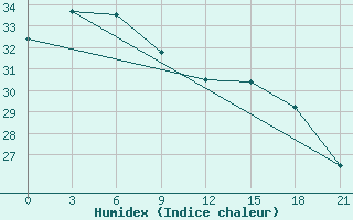 Courbe de l'humidex pour Yong'An