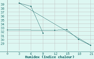 Courbe de l'humidex pour Feicheng