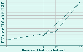 Courbe de l'humidex pour Quyquyhat.