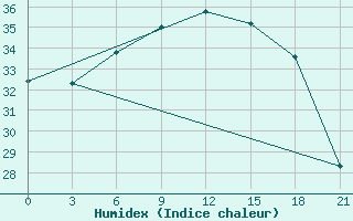 Courbe de l'humidex pour Levitha