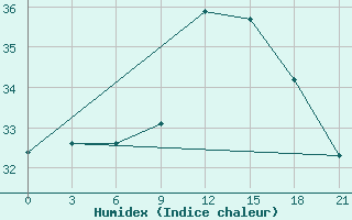 Courbe de l'humidex pour Nador