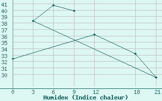 Courbe de l'humidex pour Zhumadian