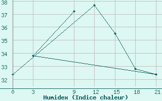 Courbe de l'humidex pour Ibra