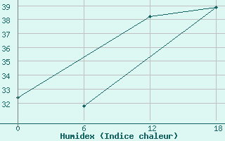 Courbe de l'humidex pour Bohicon