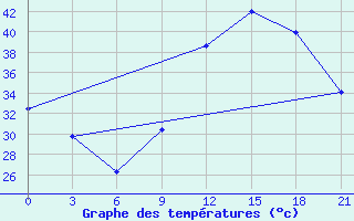 Courbe de tempratures pour Bougouni