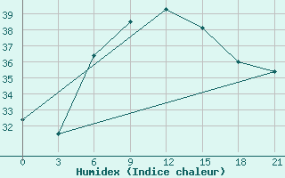 Courbe de l'humidex pour Bet Dagan