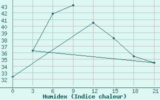 Courbe de l'humidex pour Pendra Road