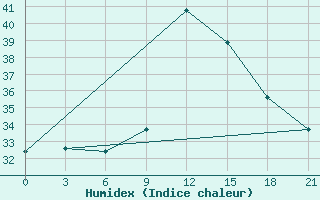 Courbe de l'humidex pour Nador