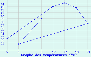 Courbe de tempratures pour In Salah