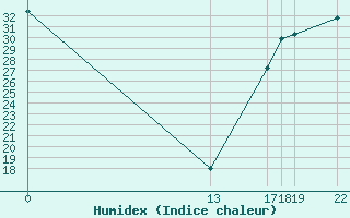 Courbe de l'humidex pour Pachuca, Hgo.