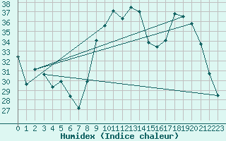 Courbe de l'humidex pour Valleroy (54)