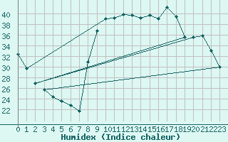 Courbe de l'humidex pour Figari (2A)