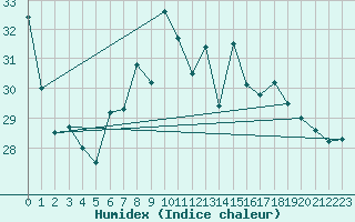 Courbe de l'humidex pour Arenys de Mar