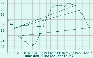 Courbe de l'humidex pour Le Mans (72)