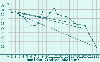 Courbe de l'humidex pour Montroy (17)