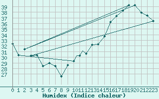 Courbe de l'humidex pour Cali / Alfonso Bonillaaragon