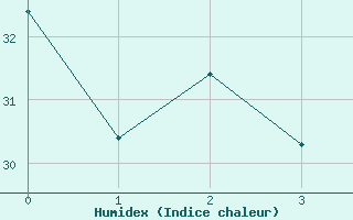 Courbe de l'humidex pour Cali / Alfonso Bonillaaragon