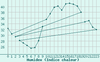 Courbe de l'humidex pour Carpentras (84)