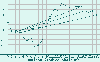 Courbe de l'humidex pour Nmes - Garons (30)