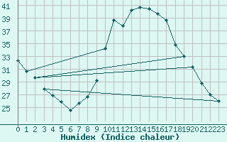 Courbe de l'humidex pour Chlef