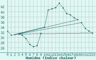 Courbe de l'humidex pour Marquise (62)