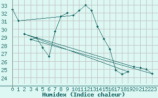 Courbe de l'humidex pour Biarritz (64)