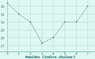 Courbe de l'humidex pour Asswan