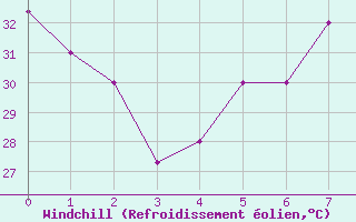 Courbe du refroidissement olien pour Asswan