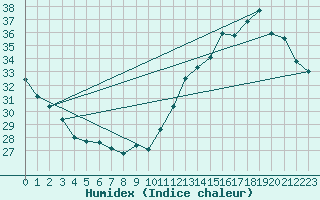 Courbe de l'humidex pour Jan (Esp)