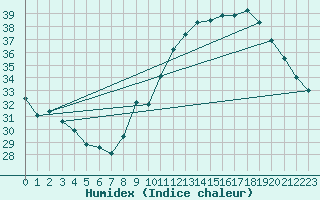 Courbe de l'humidex pour Agde (34)