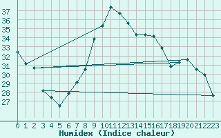 Courbe de l'humidex pour Castelln de la Plana, Almazora