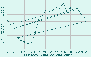 Courbe de l'humidex pour Vias (34)