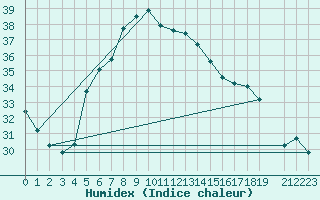 Courbe de l'humidex pour Bet Dagan