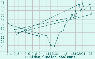 Courbe de l'humidex pour Colima