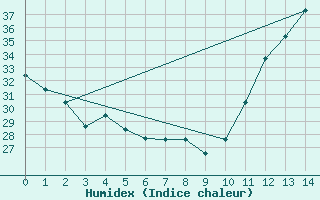 Courbe de l'humidex pour Porto Seguro