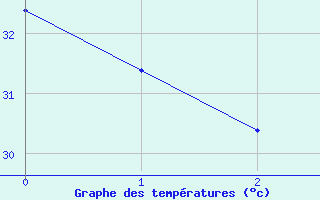 Courbe de tempratures pour Gaoua