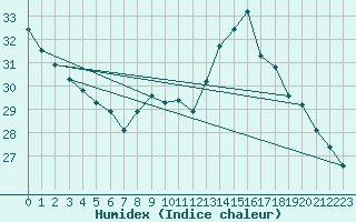 Courbe de l'humidex pour Ste (34)