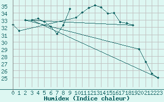 Courbe de l'humidex pour Toulon (83)