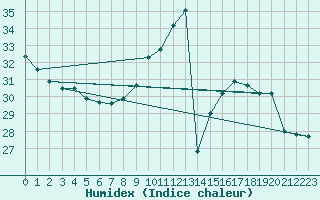 Courbe de l'humidex pour Le Luc - Cannet des Maures (83)